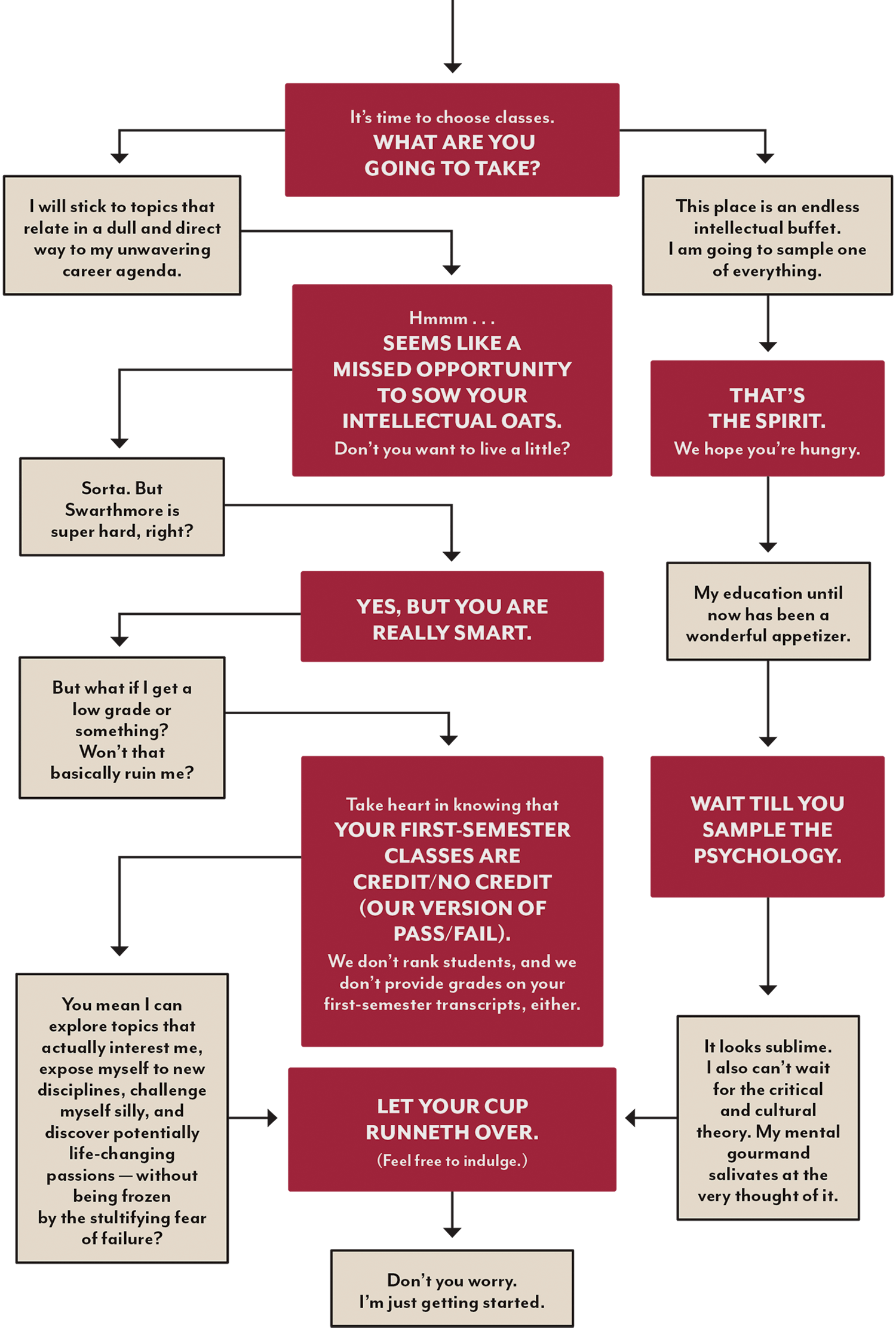 Flowchart presenting an interaction where Swarthmore is encouraging a first semester student to take classes that are different from their career agenda
