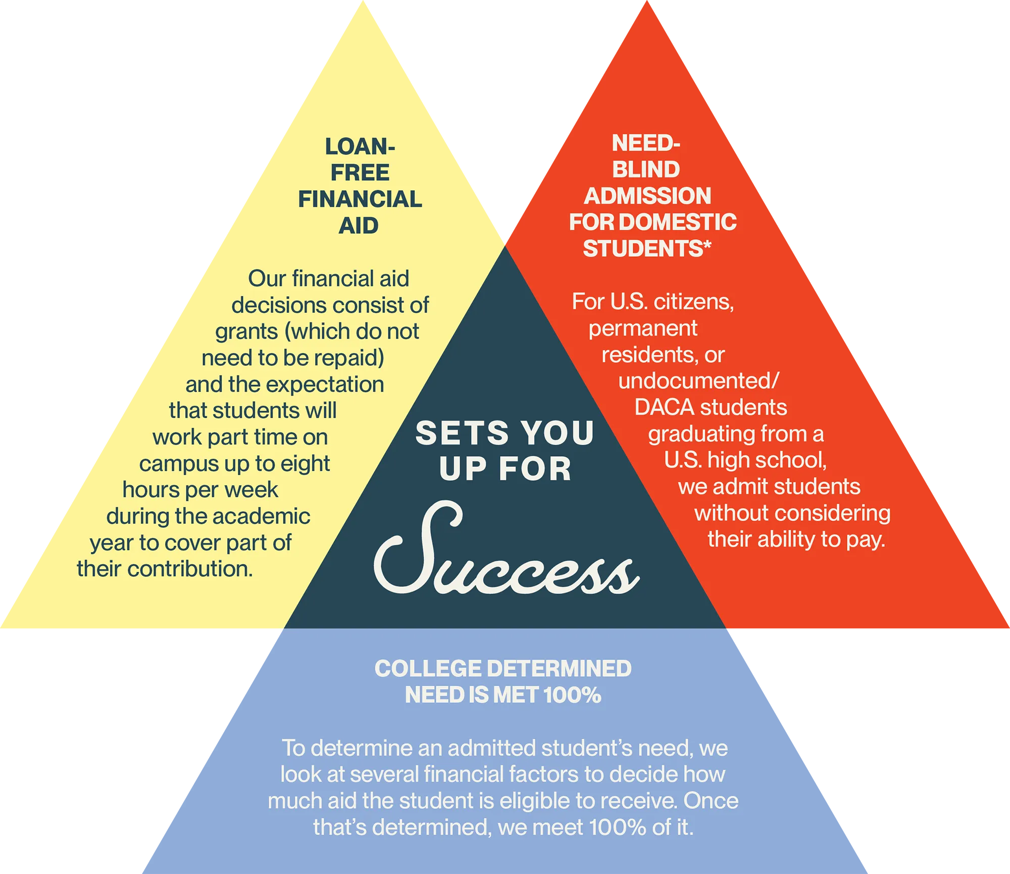 diagram of how to Set You Up for Success