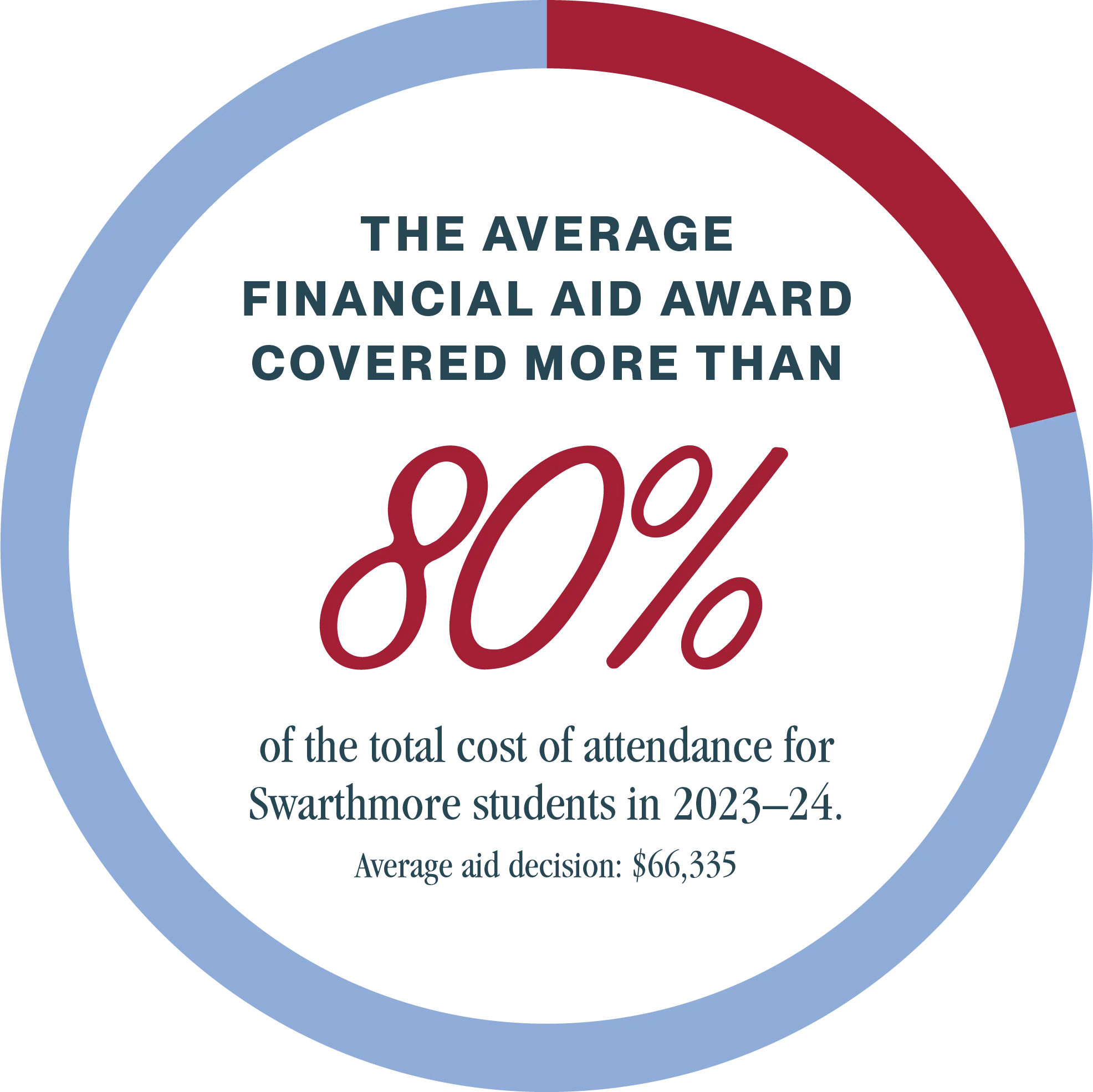 pie graph; The Average Financial Aid Award Covered More Than 80% of the total cost of attendance for Swarthmore in 2023-24, Average aid decision $66,335