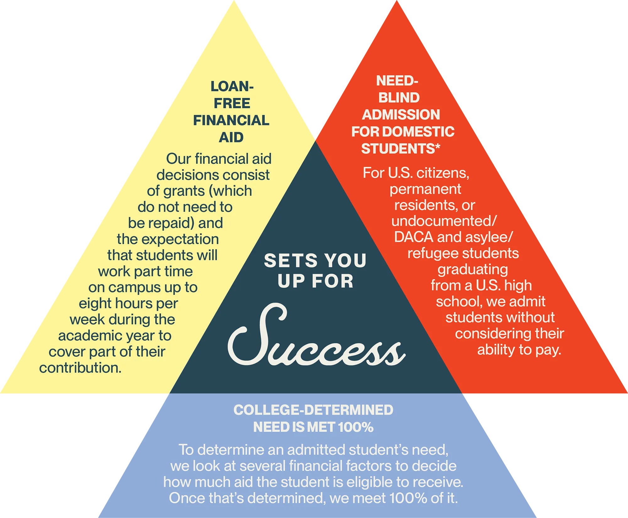diagram of how to Set You Up for Success