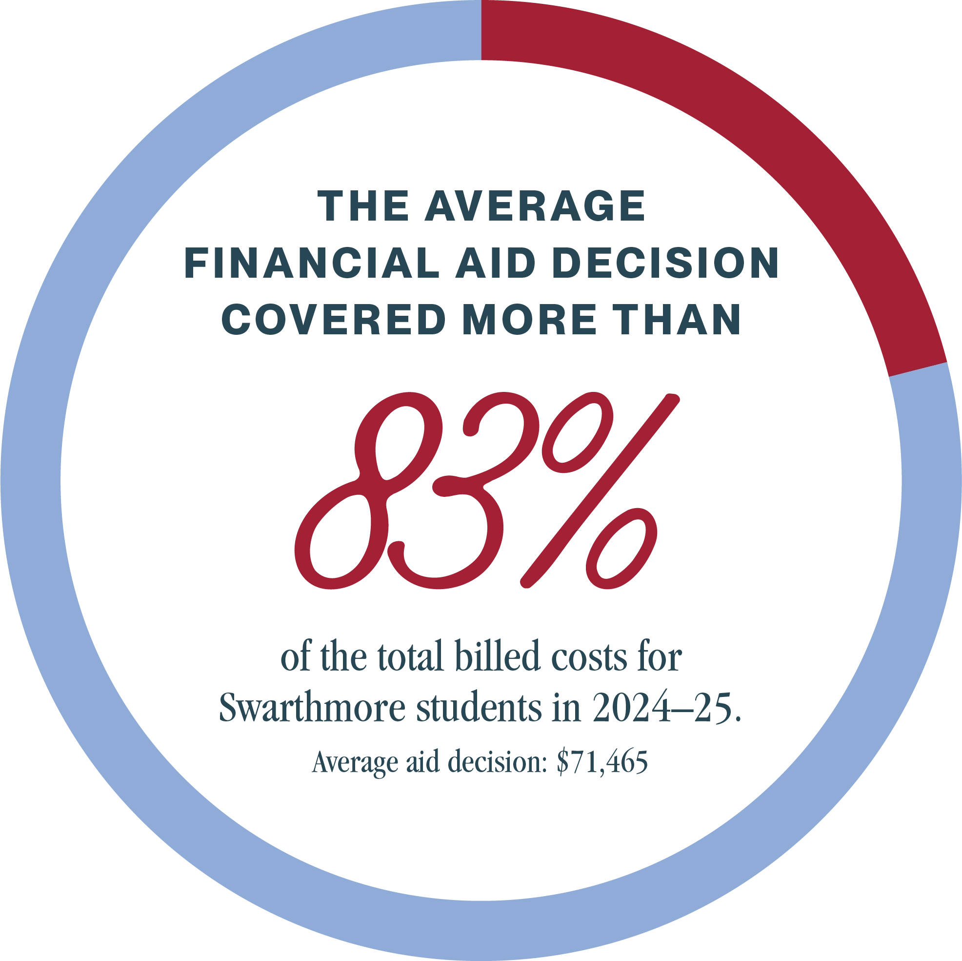 pie graph; The Average Financial Aid Decision Covered More Than 83% of the total billed costs for Swarthmore in students 2024-25, Average aid decision: $71,465