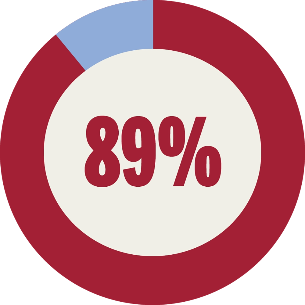 89% circle graph