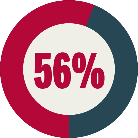 Circular donut chart with 56 percent in red and 44 percent in dark grey, featuring "56%" in the center.