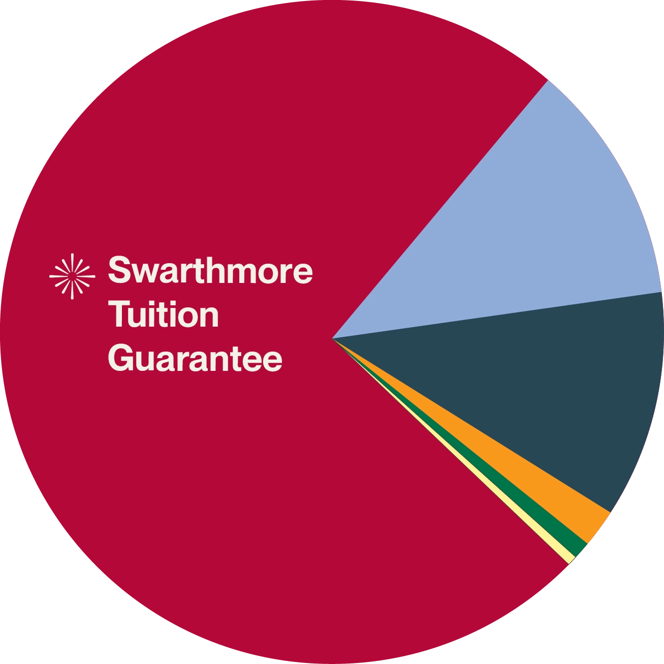 A pie chart dominated by a large red slice labeled "Swarthmore Tuition Guarantee," alongside smaller multi-colored slices.